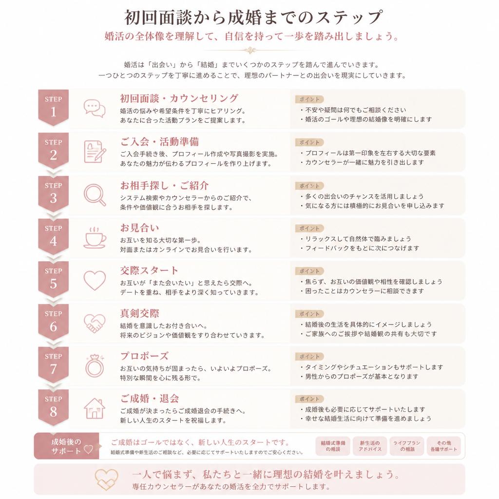 お見合いから成婚までの流れ